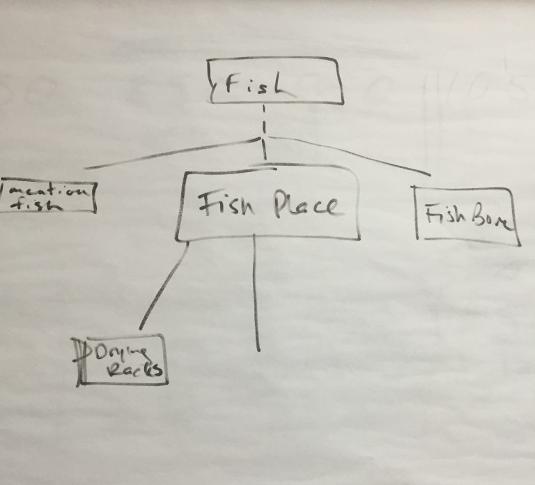 Pen and paper sketch of concept "Fish" being split into instances in which the concept of fish would appear in datasets, specifically "I mention fish","Fish place", and "Fish bone"