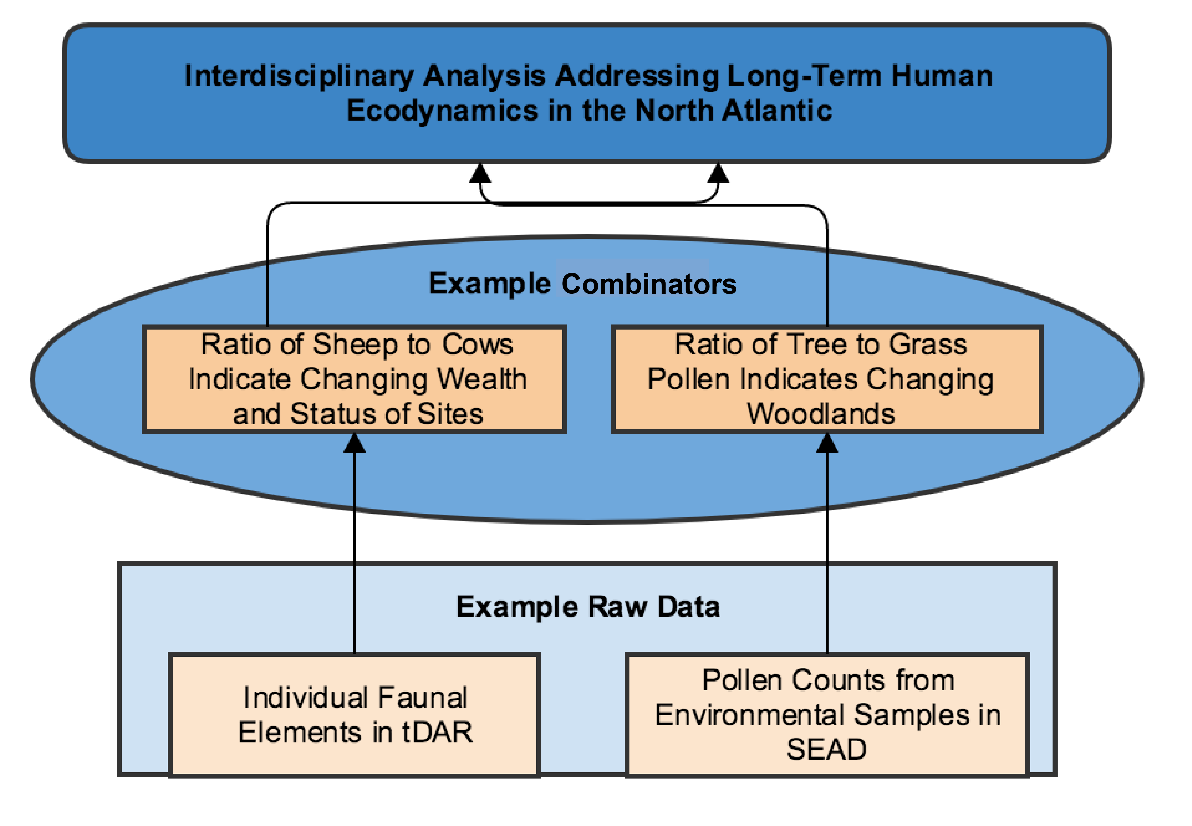 analysis and synthesis of data