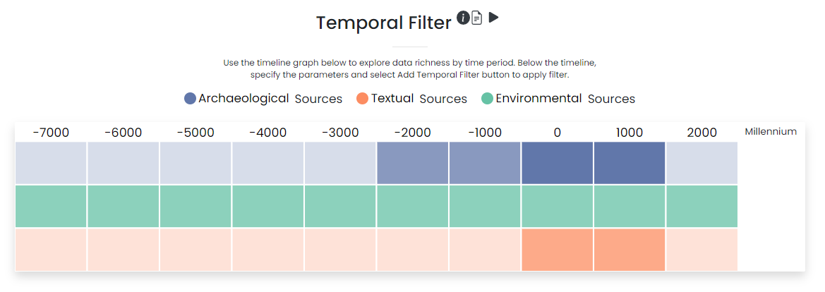 Screenshot of the "Temporal filter" in the dataARC user interface. This diagram has milennia listed along the top with blocks of blue, green, and orange under each column. The darker the shade of that color, the more information is in the system from that time period. Blue blocks represent archaeological sources, orange are textual sources, and green are environmental data sources.