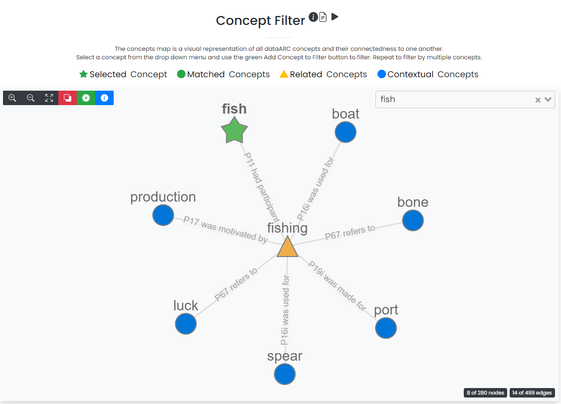 Concept filter on fish Screenshot of "Concept filter" in the dataARC user interface. This example shows the concept "fish" selected and connects this to "fishing" which is attached to several contextual concepts: boat, bone, port, spear, luck, production. Each of these contextual concepts is connected to "fishing" with a line and what appears to be more explanatory text but it is not legible in this image.