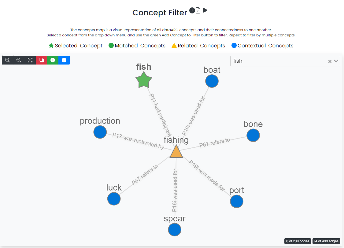 Screenshot of "Concept filter" in the dataARC user interface. This example shows the concept "fish" selected and connects this to "fishing" which is attached to several contextual concepts: boat, bone, port, spear, luck, production. Each of these contextual concepts is connected to "fishing" with a line and what appears to be more explanatory text but it is not legible in this image.