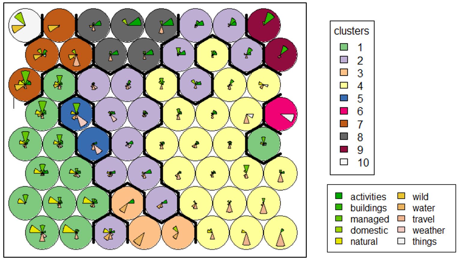 SOM training output, clustered