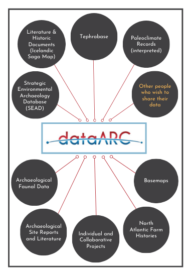 Screenshot of the "Concept" filter in the dataARC search tool. A yellow triangle in the center is labeled "fishing"; the key at the top of the page indicates this is an example of "related concepts". Surrounding the yellow triangle are other concepts represented by blue circles (contextual concepts: boat, bone, port, spear, luck, production) and one green star (matched concepts: fish). This is a visual map connecting concepts and categorizing the type of relationship they share. There is blurry, illegible labeling on the lines connecting the shapes that looks like text describing the connection further.) 