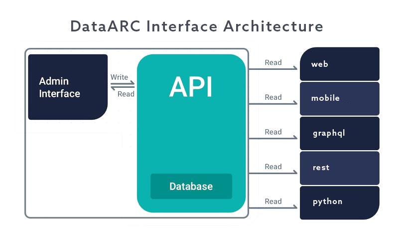 API Connections Diagram